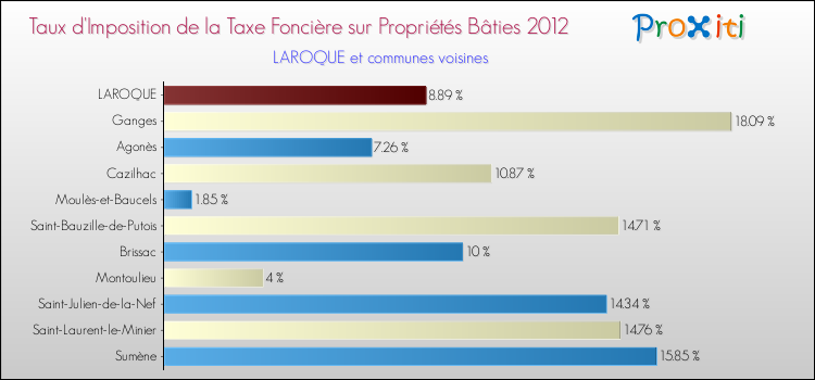 Taux d'imposition de la taxe foncière sur le bati 2012 pour LAROQUE et les communes proches Comparaison des taux d'imposition de la taxe foncière sur le bati 2012 pour LAROQUE et les communes voisines
