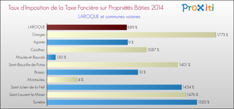 Taux d'imposition de la taxe foncière sur le bati 2014 pour LAROQUE et les communes proches Comparaison des taux d'imposition de la taxe foncière sur le bati 2014 pour LAROQUE et les communes voisines