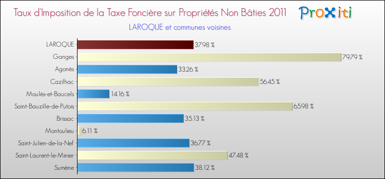 Taux d'imposition de la taxe foncière sur les immeubles et terrains non batis 2011 pour LAROQUE et les communes proches Comparaison des taux d'imposition de la taxe foncière sur les immeubles et terrains non batis 2011 pour LAROQUE et les communes voisines