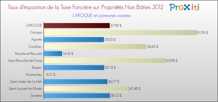 Taux d'imposition de la taxe foncière sur les immeubles et terrains non batis 2012 pour LAROQUE et les communes proches Comparaison des taux d'imposition de la taxe foncière sur les immeubles et terrains non batis 2012 pour LAROQUE et les communes voisines