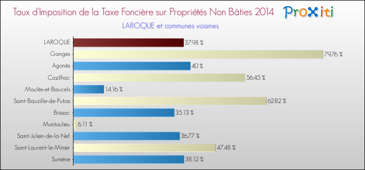Taux d'imposition de la taxe foncière sur les immeubles et terrains non batis 2014 pour LAROQUE et les communes proches Comparaison des taux d'imposition de la taxe foncière sur les immeubles et terrains non batis 2014 pour LAROQUE et les communes voisines