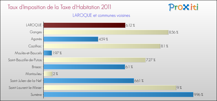 Taux d'imposition de la taxe d'habitation 2011 pour LAROQUE et les communes proches Comparaison des taux d'imposition de la taxe d'habitation 2011 pour LAROQUE et les communes voisines