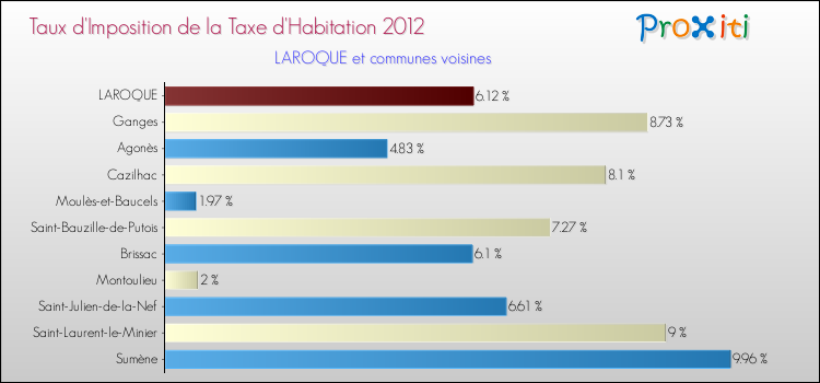 Taux d'imposition de la taxe d'habitation 2012 pour LAROQUE et les communes proches Comparaison des taux d'imposition de la taxe d'habitation 2012 pour LAROQUE et les communes voisines