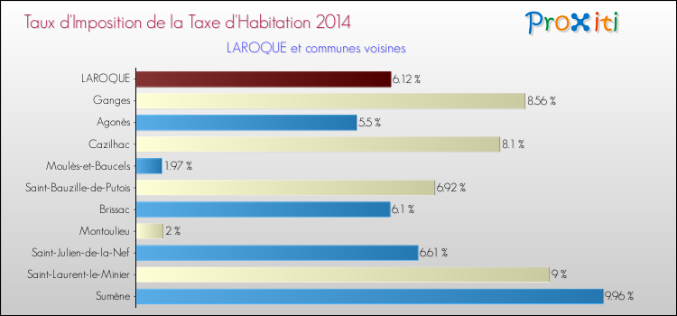 Taux d'imposition de la taxe d'habitation 2014 pour LAROQUE et les communes proches Comparaison des taux d'imposition de la taxe d'habitation 2014 pour LAROQUE et les communes voisines