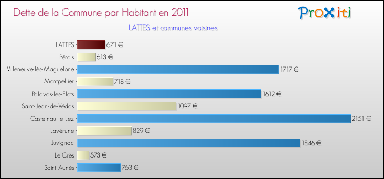 Dette par habitant de la commune en 2011 pour LATTES et les communes proches Comparaison de la dette par habitant de la commune en 2011 pour LATTES et les communes voisines