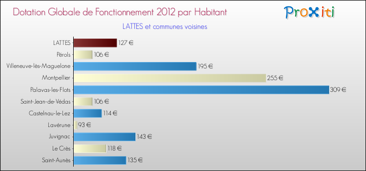 Montant des dotations globales de fonctionnement DGF par Habitant pour LATTES et les communes proches Comparaison des des dotations globales de fonctionnement DGF par habitant pour LATTES et les communes voisines