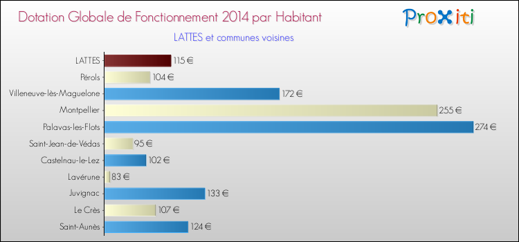 Montant des dotations globales de fonctionnement DGF par Habitant pour LATTES et les communes proches en 2014. Comparaison des des dotations globales de fonctionnement DGF par habitant pour LATTES et les communes voisines en 2014.