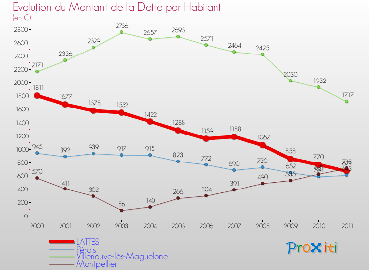 Evolution de la dette par habitant pour la commune de LATTES et les communes proches Comparaison de la dette par habitant pour LATTES et les communes voisines
