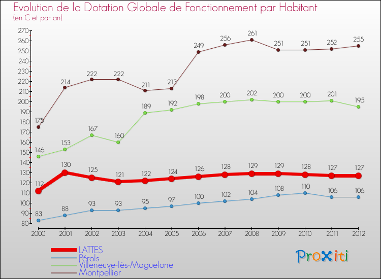 Evolution et montant de la dotation globale de fonctionnement par Habitant pour LATTES et les communes proches Comparaison des dotations globales de fonctionnement par habitant pour LATTES et les communes voisines