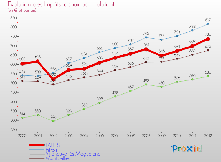 Evolution et montant des impôts locaux par Habitant pour LATTES et les communes proches Comparaison des impôts locaux par habitant pour LATTES et les communes voisines