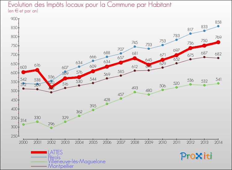 Evolution et montant des impôts locaux par Habitant pour LATTES et les communes proches de 2000 à 2014 Comparaison des impôts locaux par habitant pour LATTES et les communes voisines de 2000 à 2014