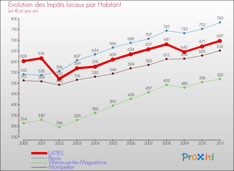Evolution et montant des impôts locaux par Habitant pour LATTES et les communes proches Comparaison des impôts locaux par habitant pour LATTES et les communes voisines