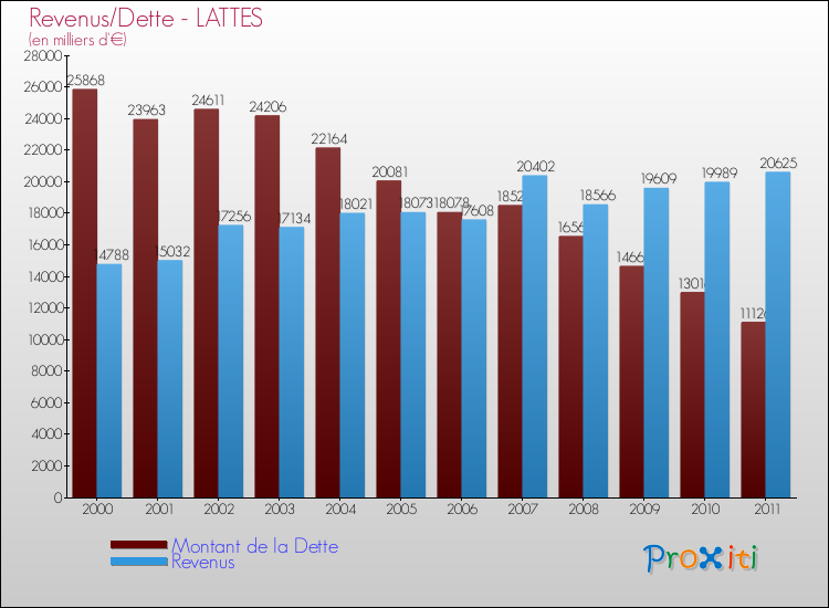Evolution comparée de la dette et des revenus pour la commune de LATTES de 2000 à 2011 Comparaison de la dette et des revenus pour LATTES de 2000 à 2011