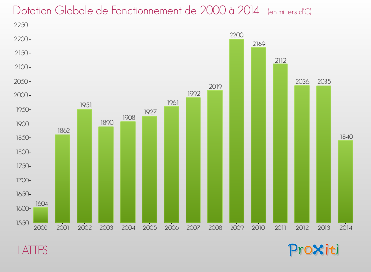 Evolution du montant de la Dotation Globale de Fonctionnement pour la commune de LATTES de 2000 à 2014 Evolution du montant de la Dotation Globale de Fonctionnement pour LATTES de 2000 à 2014