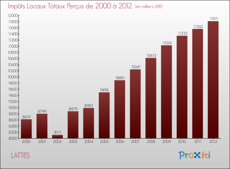Evolution des Impôts Locaux pour la commune de LATTES de 2000 à 2012 Evolution des Impôts Locaux pour LATTES de 2000 à 2012