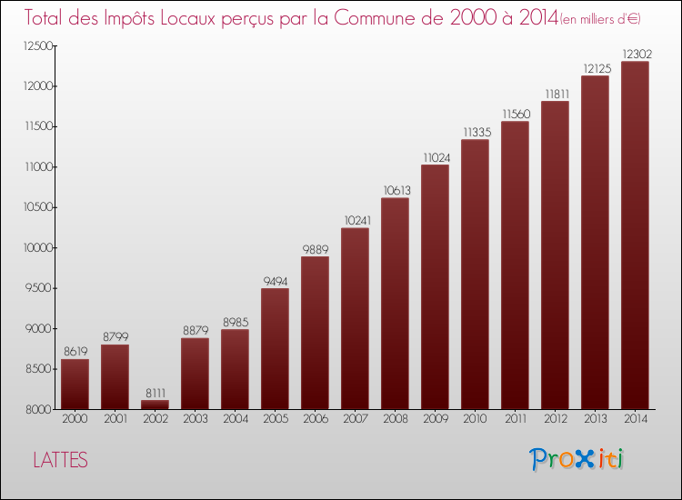 Evolution des Impôts Locaux pour la commune de LATTES de 2000 à 2014 Evolution des Impôts Locaux pour LATTES de 2000 à 2014