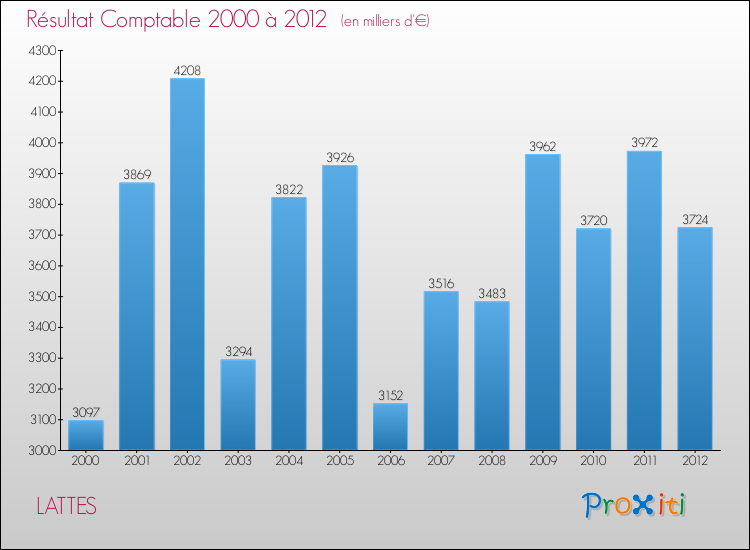 Evolution du résultat comptable pour la commune de LATTES de 2000 à 2012 Evolution du résultat comptable pour LATTES de 2000 à 2012
