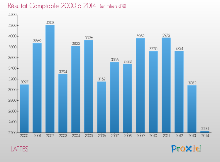 Evolution du résultat comptable pour la commune de LATTES de 2000 à 2014 Evolution du résultat comptable pour LATTES de 2000 à 2014