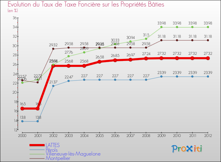 Evolution du taux de la taxe foncière sur le bati pour LATTES et les communes proches de 2000 à 2012 Comparaison des taux de taxe foncière sur le bati pour LATTES et les communes voisines de 2000 à 2012