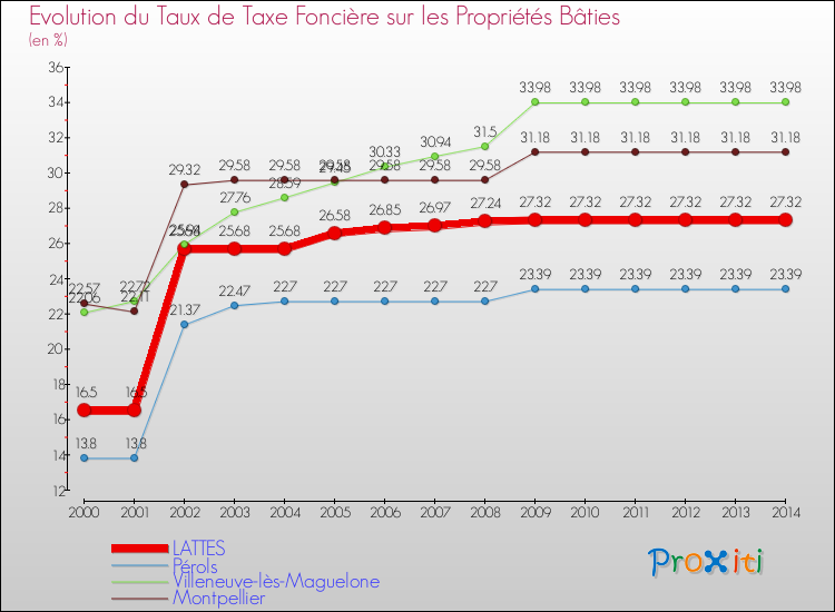 Evolution du taux de la taxe foncière sur le bati pour LATTES et les communes proches de 2000 à 2014 Comparaison des taux de taxe foncière sur le bati pour LATTES et les communes voisines de 2000 à 2014