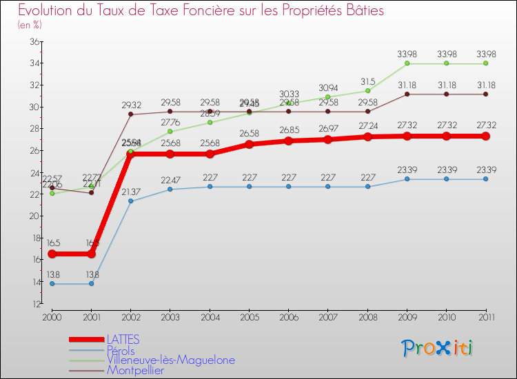 Evolution du taux de la taxe foncière sur le bati pour LATTES et les communes proches Comparaison des taux de taxe foncière sur le bati pour LATTES et les communes voisines