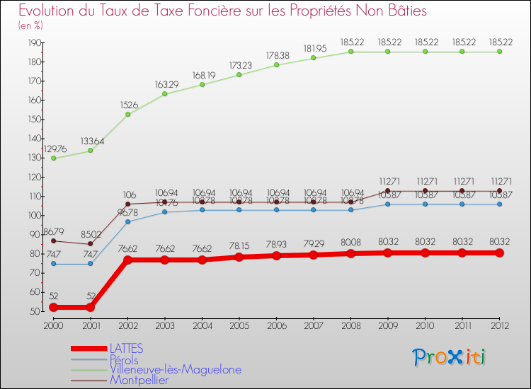 Evolution du taux de la taxe foncière sur les immeubles et terrains non batis pour LATTES et les communes proches de 2000 à 2012 Comparaison des taux de la taxe foncière sur les immeubles et terrains non batis pour LATTES et les communes voisines de 2000 à 2012