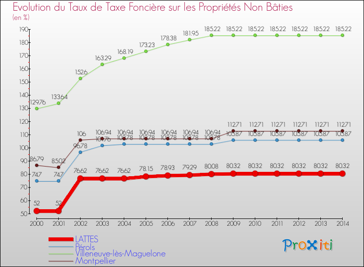 Evolution du taux de la taxe foncière sur les immeubles et terrains non batis pour LATTES et les communes proches de 2000 à 2014 Comparaison des taux de la taxe foncière sur les immeubles et terrains non batis pour LATTES et les communes voisines de 2000 à 2014