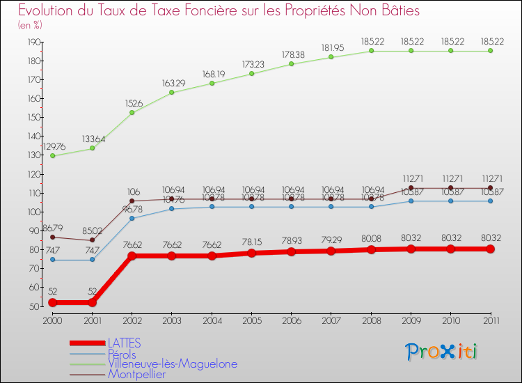 Evolution du taux de la taxe foncière sur les immeubles et terrains non batis pour LATTES et les communes proches Comparaison des taux de la taxe foncière sur les immeubles et terrains non batis pour LATTES et les communes voisines