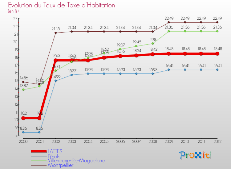 Evolution du taux de la taxe d'habitation pour LATTES et les communes proches Comparaison des taux de la taxe d'habitation pour LATTES et les communes voisines