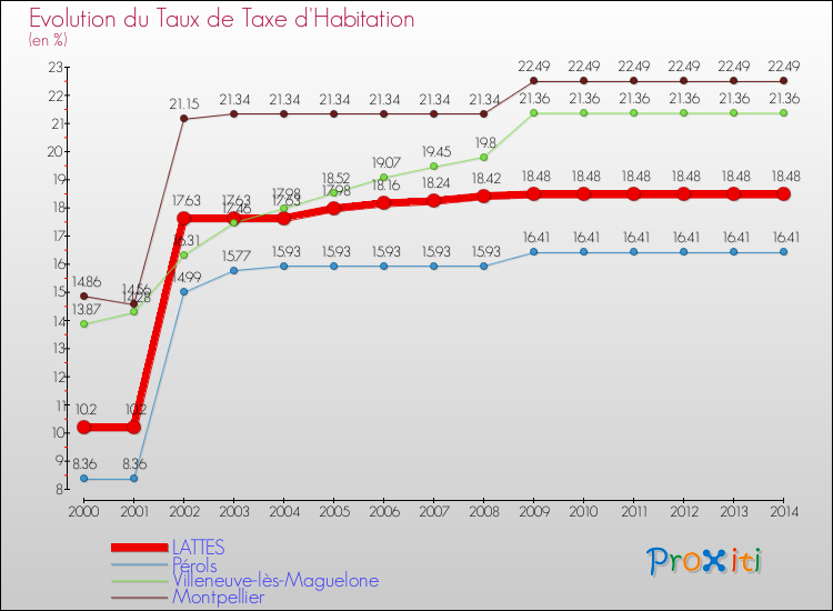 Evolution du taux de la taxe d'habitation pour LATTES et les communes proches de 2000 à 2014 Comparaison des taux de la taxe d'habitation pour LATTES et les communes voisines de 2000 à 2014