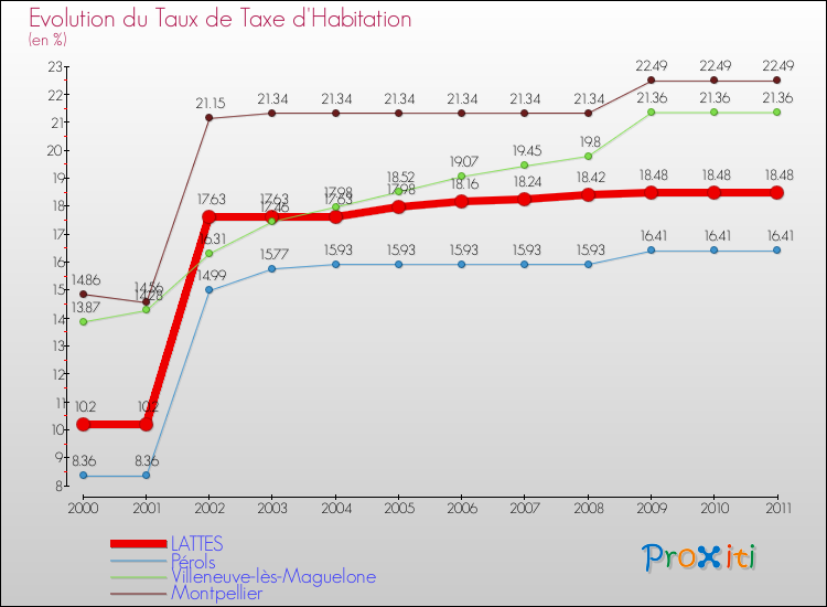Evolution du taux de la taxe d'habitation pour LATTES et les communes proches Comparaison des taux de la taxe d'habitation pour LATTES et les communes voisines