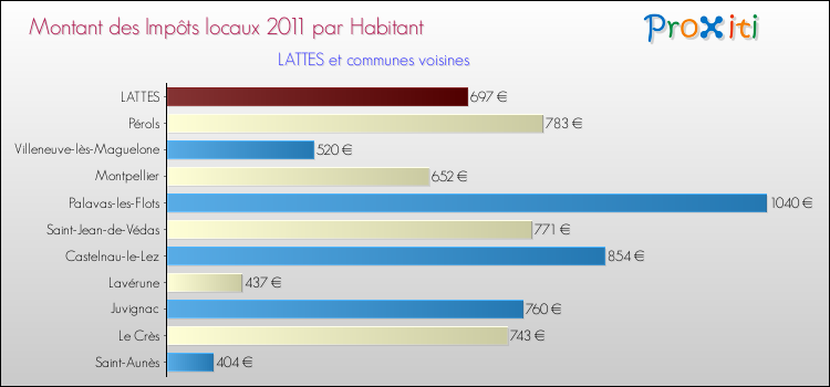 Montant des impôts locaux par Habitant pour LATTES et les communes proches Comparaison des impôts locaux par habitant pour LATTES et les communes voisines