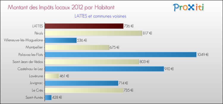 Montant des impôts locaux par Habitant pour LATTES et les communes proches Comparaison des impôts locaux par habitant pour LATTES et les communes voisines