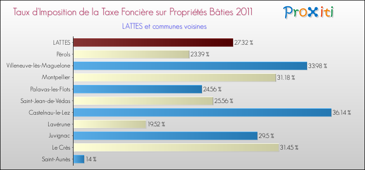 Taux d'imposition de la taxe foncière sur le bati 2011 pour LATTES et les communes proches Comparaison des taux d'imposition de la taxe foncière sur le bati 2011 pour LATTES et les communes voisines