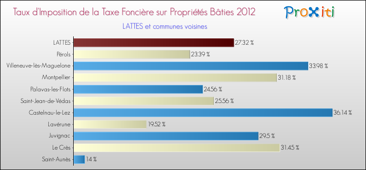 Taux d'imposition de la taxe foncière sur le bati 2012 pour LATTES et les communes proches Comparaison des taux d'imposition de la taxe foncière sur le bati 2012 pour LATTES et les communes voisines