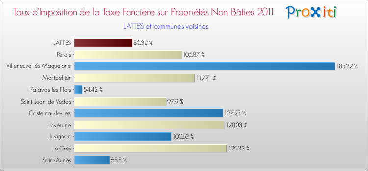 Taux d'imposition de la taxe foncière sur les immeubles et terrains non batis 2011 pour LATTES et les communes proches Comparaison des taux d'imposition de la taxe foncière sur les immeubles et terrains non batis 2011 pour LATTES et les communes voisines
