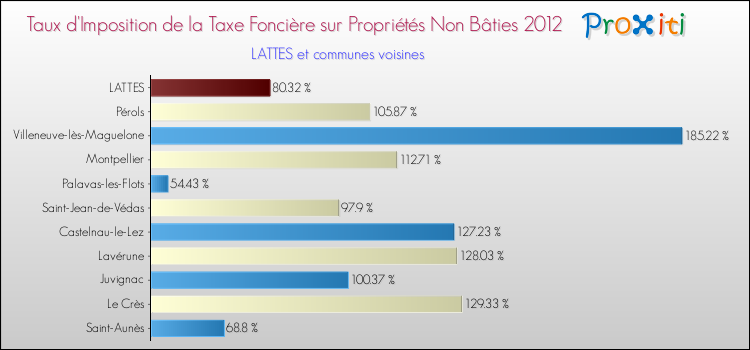 Taux d'imposition de la taxe foncière sur les immeubles et terrains non batis 2012 pour LATTES et les communes proches Comparaison des taux d'imposition de la taxe foncière sur les immeubles et terrains non batis 2012 pour LATTES et les communes voisines