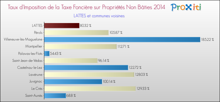 Taux d'imposition de la taxe foncière sur les immeubles et terrains non batis 2014 pour LATTES et les communes proches Comparaison des taux d'imposition de la taxe foncière sur les immeubles et terrains non batis 2014 pour LATTES et les communes voisines
