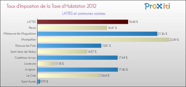 Taux d'imposition de la taxe d'habitation 2012 pour LATTES et les communes proches Comparaison des taux d'imposition de la taxe d'habitation 2012 pour LATTES et les communes voisines