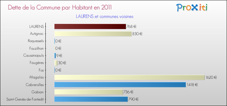 Dette par habitant de la commune en 2011 pour LAURENS et les communes proches Comparaison de la dette par habitant de la commune en 2011 pour LAURENS et les communes voisines