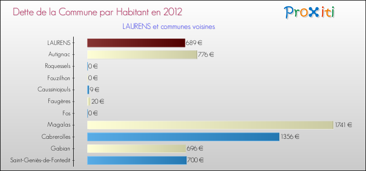 Dette par habitant de la commune en 2012 pour LAURENS et les communes proches Comparaison de la dette par habitant de la commune en 2012 pour LAURENS et les communes voisines
