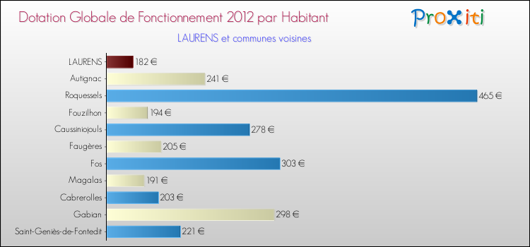 Montant des dotations globales de fonctionnement DGF par Habitant pour LAURENS et les communes proches Comparaison des des dotations globales de fonctionnement DGF par habitant pour LAURENS et les communes voisines