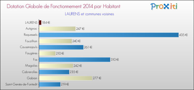 Montant des dotations globales de fonctionnement DGF par Habitant pour LAURENS et les communes proches en 2014. Comparaison des des dotations globales de fonctionnement DGF par habitant pour LAURENS et les communes voisines en 2014.