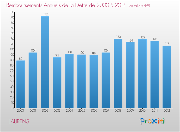 Evolution de l'annuité de la dette pour la commune de LAURENS de 2000 à 2012 Annuités de la dette pour LAURENS de 2000 à 2012