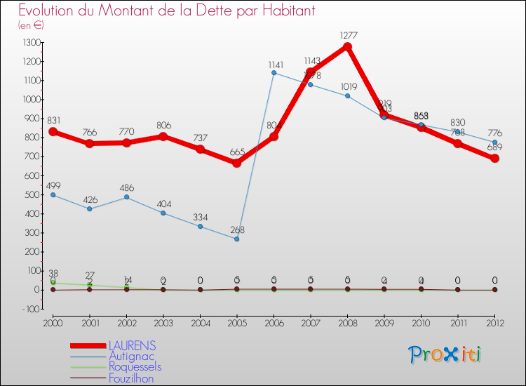 Evolution de la dette par habitant pour la commune de LAURENS et les communes proches de 2000 à 2012 Comparaison de la dette par habitant pour LAURENS et les communes voisines de 2000 à 2012