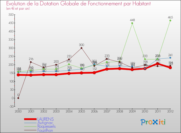 Evolution et montant de la dotation globale de fonctionnement par Habitant pour LAURENS et les communes proches Comparaison des dotations globales de fonctionnement par habitant pour LAURENS et les communes voisines