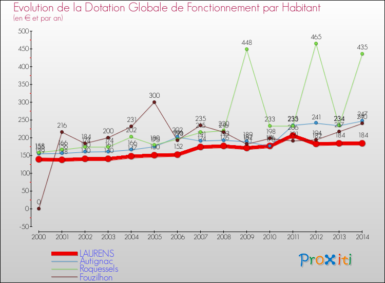 Evolution et montant de la dotation globale de fonctionnement par Habitant pour LAURENS et les communes proches de 2000 à 2014. Comparaison des dotations globales de fonctionnement par habitant pour LAURENS et les communes voisines de 2000 à 2014.