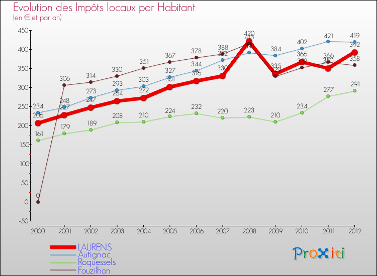 Evolution et montant des impôts locaux par Habitant pour LAURENS et les communes proches Comparaison des impôts locaux par habitant pour LAURENS et les communes voisines