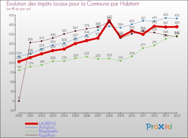 Evolution et montant des impôts locaux par Habitant pour LAURENS et les communes proches de 2000 à 2014 Comparaison des impôts locaux par habitant pour LAURENS et les communes voisines de 2000 à 2014