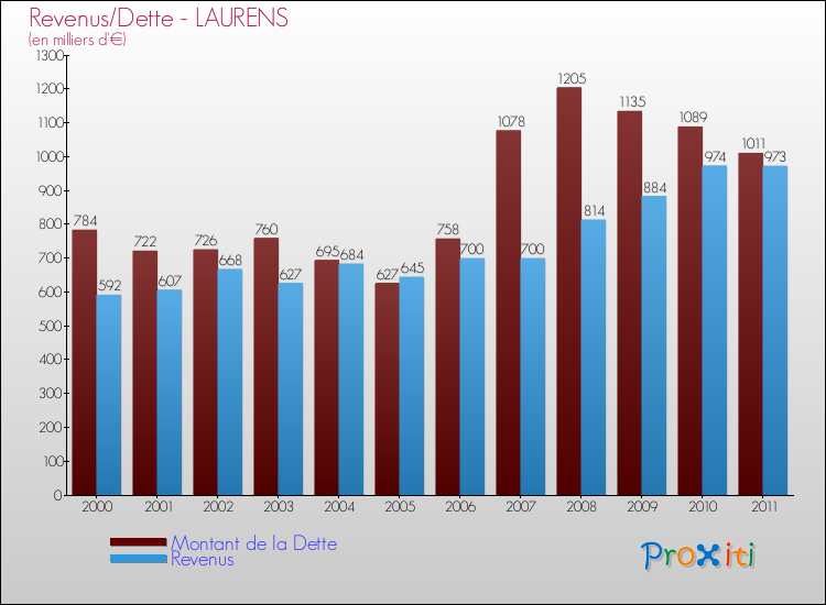Evolution comparée de la dette et des revenus pour la commune de LAURENS de 2000 à 2011 Comparaison de la dette et des revenus pour LAURENS de 2000 à 2011